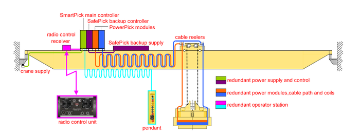 TRUNINGER Magnet System with total redundancy electrical system